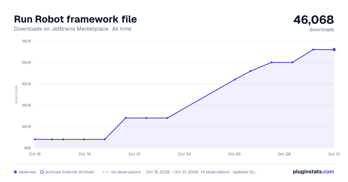 Run Robot framework file all-time downloads chart on JetBrains Marketplace