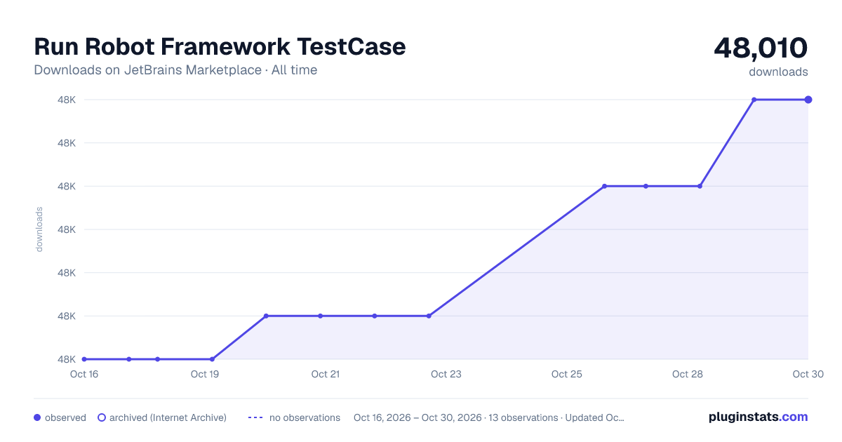 Run Robot Framework TestCase all-time downloads chart on JetBrains Marketplace
