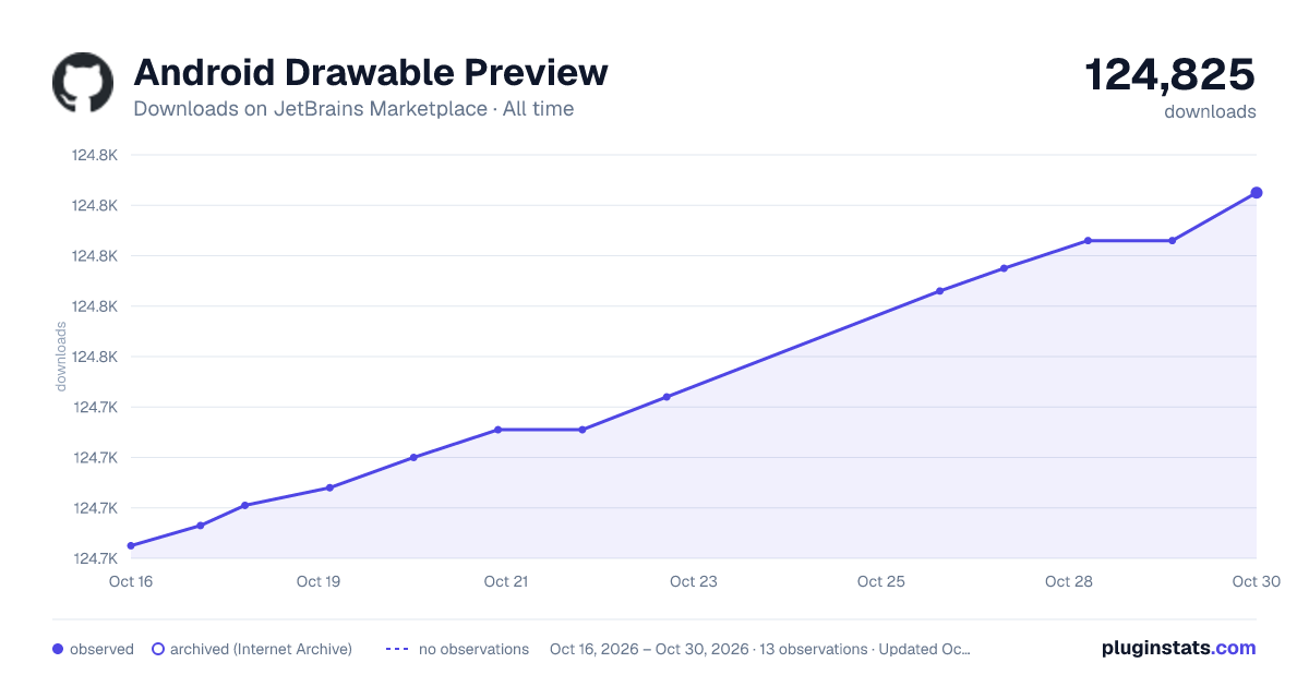 Android Drawable Preview all-time downloads chart on JetBrains Marketplace