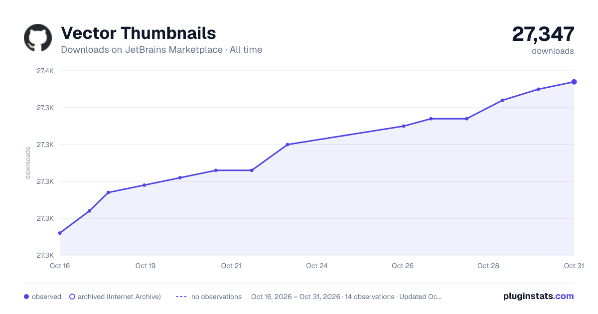 Vector Thumbnails all-time downloads chart on JetBrains Marketplace