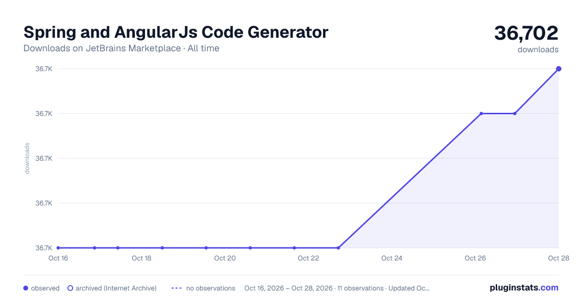 Spring and AngularJs Code Generator all-time downloads chart on JetBrains Marketplace
