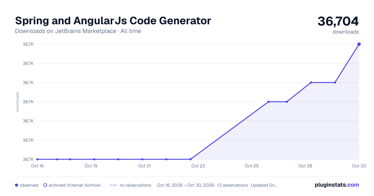 Spring and AngularJs Code Generator all-time downloads chart on JetBrains Marketplace