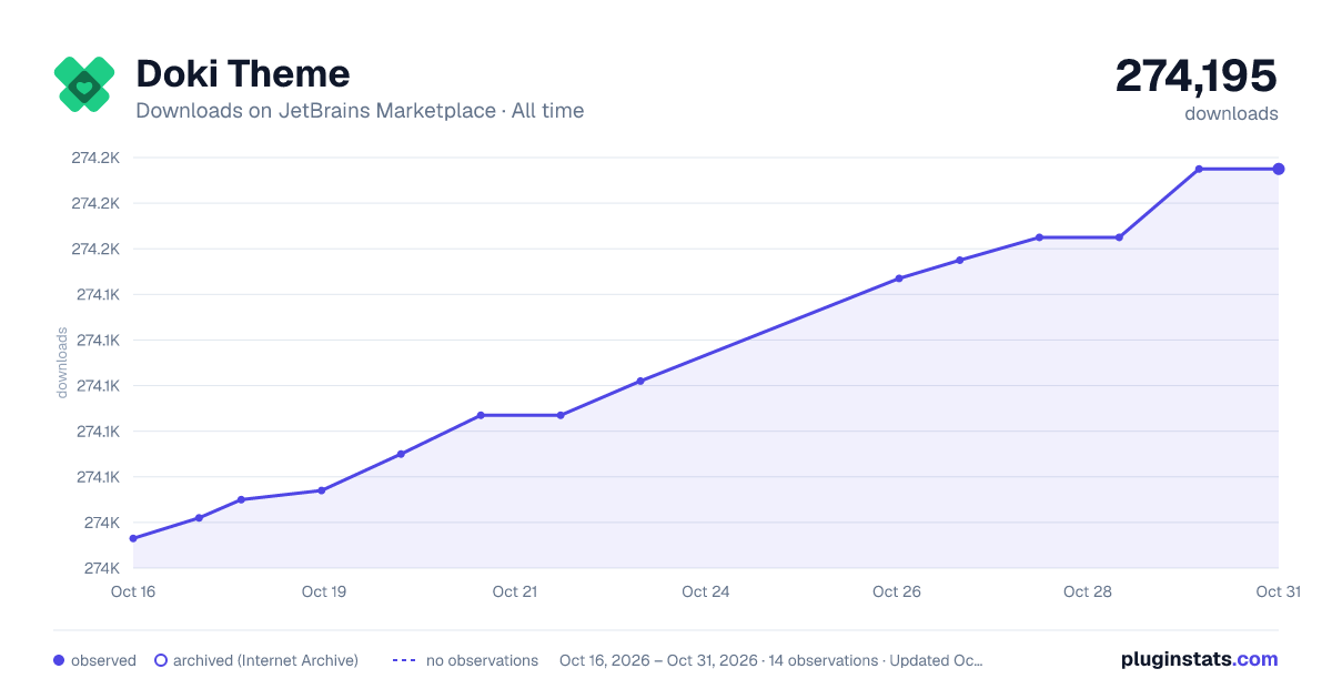 Doki Theme all-time downloads chart on JetBrains Marketplace
