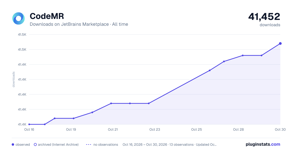 CodeMR all-time downloads chart on JetBrains Marketplace
