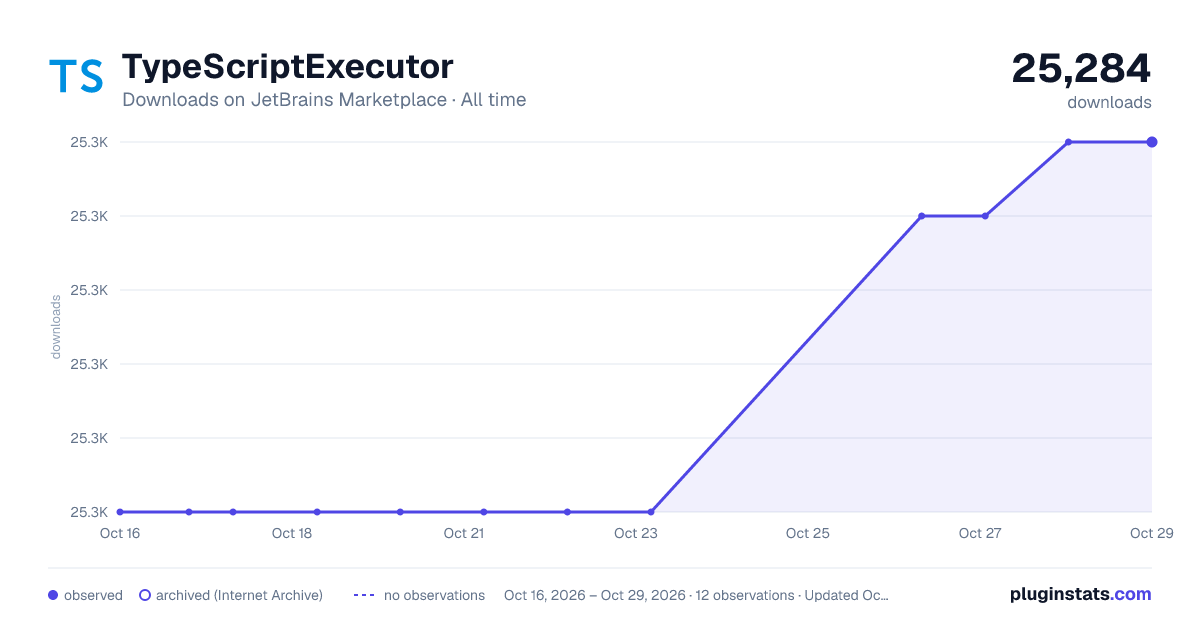 TypeScriptExecutor all-time downloads chart on JetBrains Marketplace