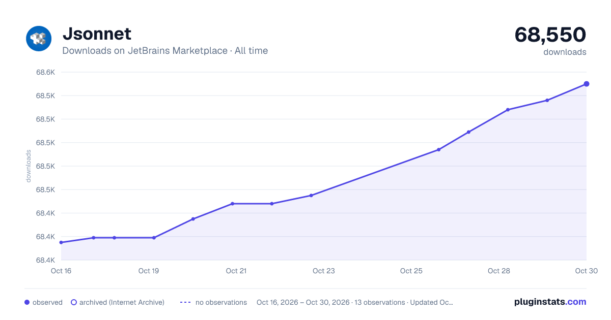 Jsonnet all-time downloads chart on JetBrains Marketplace
