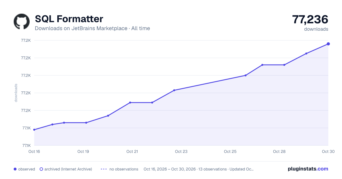 SQL Formatter all-time downloads chart on JetBrains Marketplace