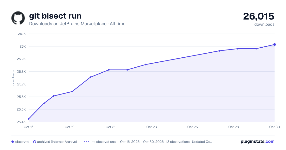 git bisect run all-time downloads chart on JetBrains Marketplace