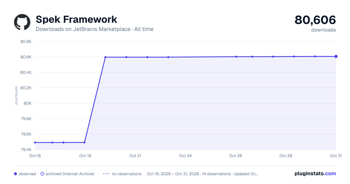 Spek Framework all-time downloads chart on JetBrains Marketplace