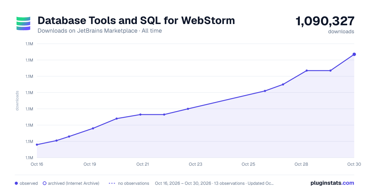 Database Tools and SQL for WebStorm all-time downloads chart on JetBrains Marketplace