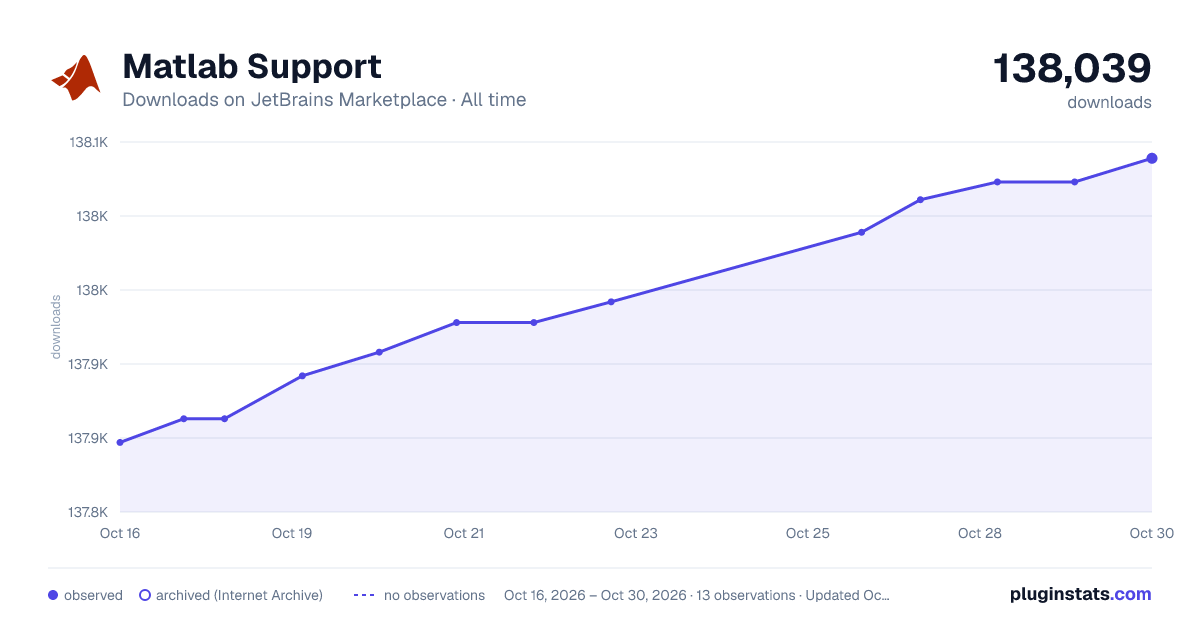 Matlab Support all-time downloads chart on JetBrains Marketplace