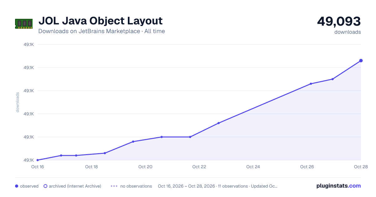JOL Java Object Layout all-time downloads chart on JetBrains Marketplace
