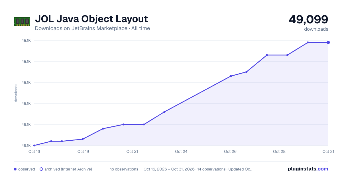 JOL Java Object Layout all-time downloads chart on JetBrains Marketplace