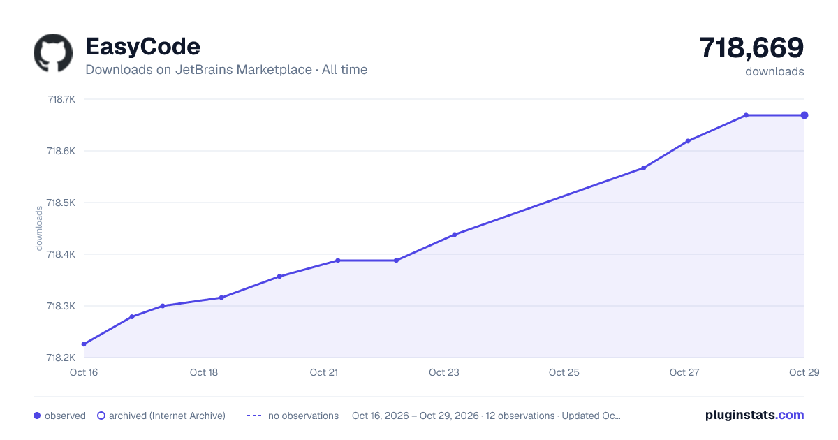EasyCode all-time downloads chart on JetBrains Marketplace