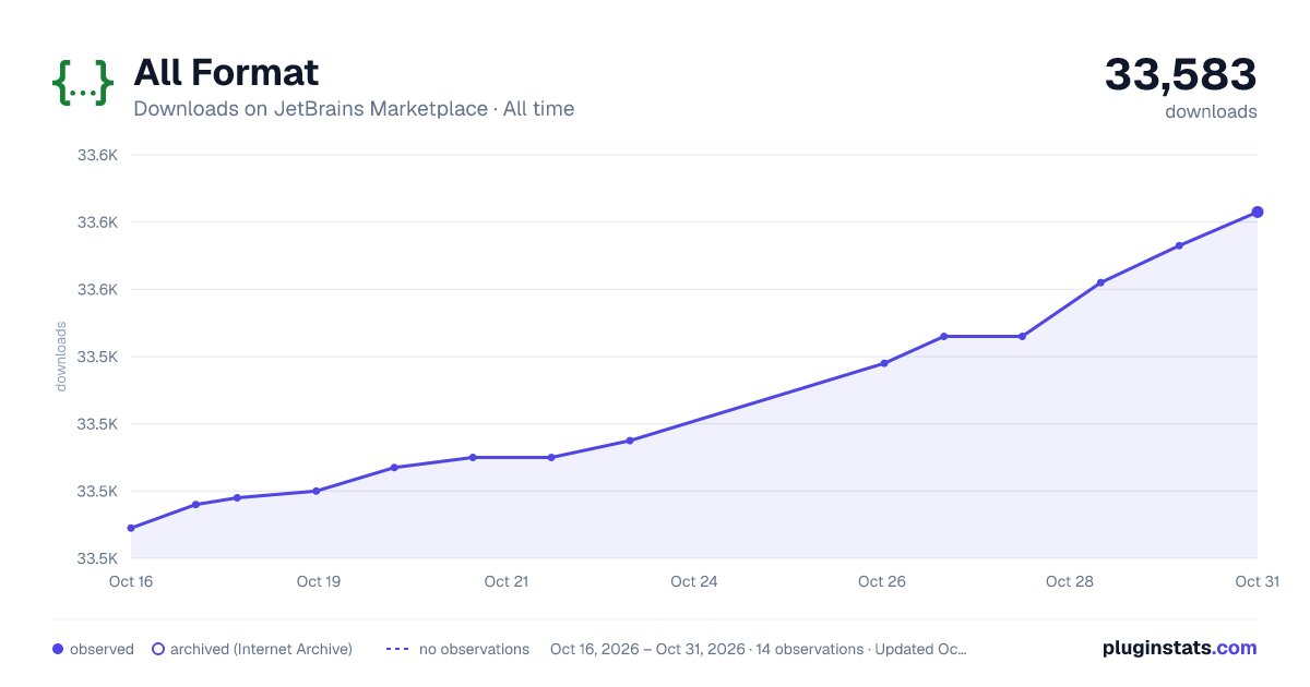 All Format all-time downloads chart on JetBrains Marketplace