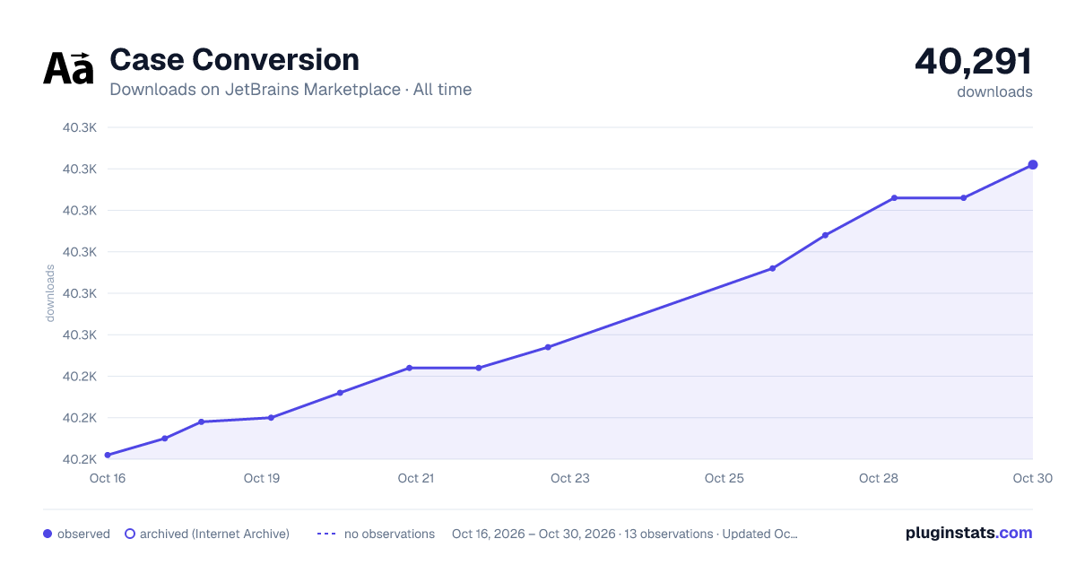 Case Conversion all-time downloads chart on JetBrains Marketplace
