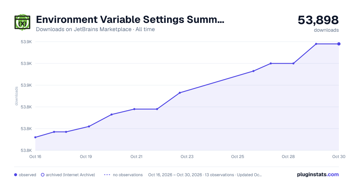 Environment Variable Settings Summary all-time downloads chart on JetBrains Marketplace