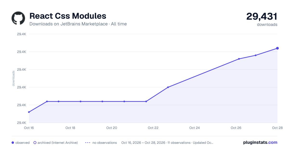 React Css Modules all-time downloads chart on JetBrains Marketplace