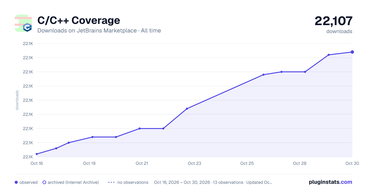 C/C++ Coverage all-time downloads chart on JetBrains Marketplace