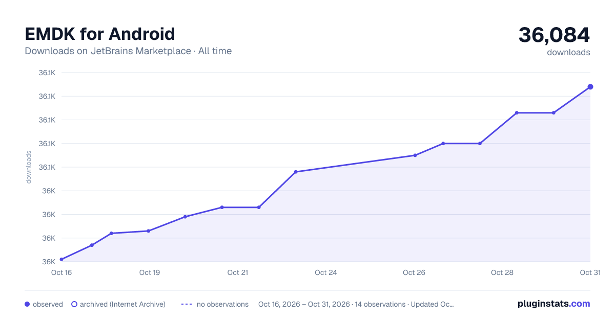 EMDK for Android all-time downloads chart on JetBrains Marketplace