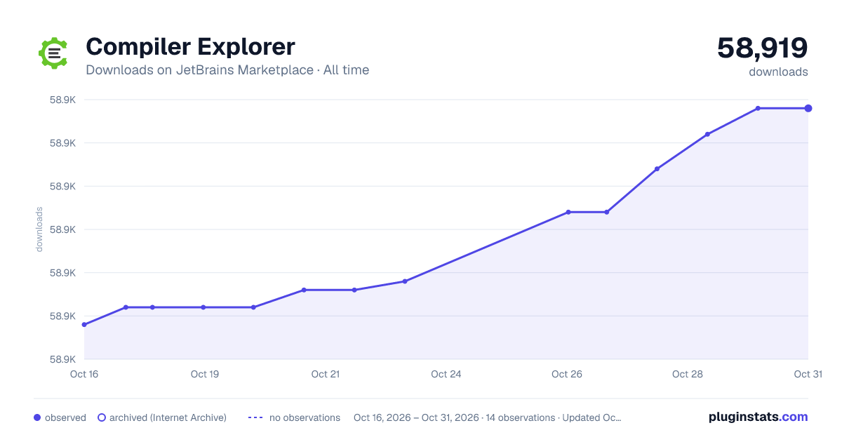 Compiler Explorer all-time downloads chart on JetBrains Marketplace
