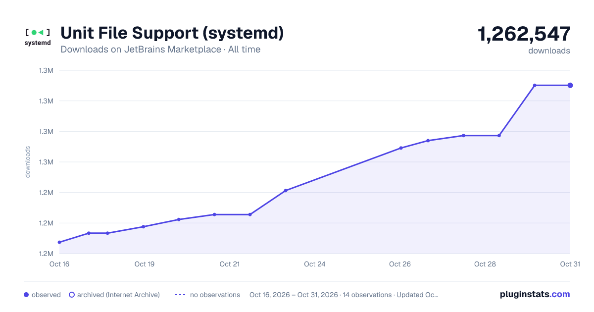 Unit File Support (systemd) all-time downloads chart on JetBrains Marketplace