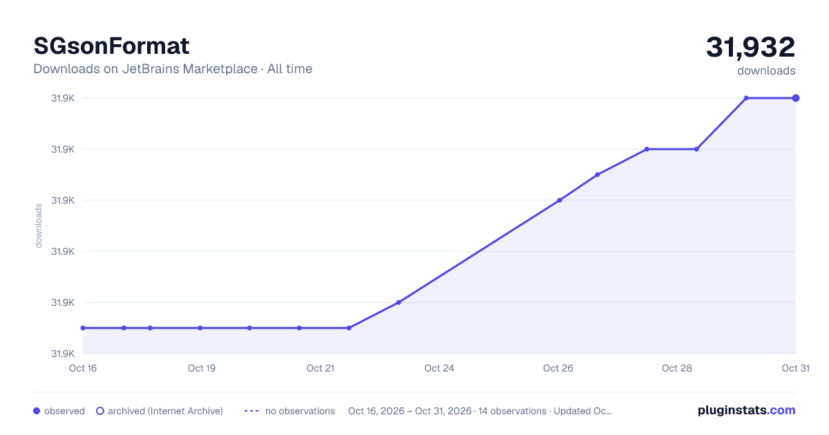 SGsonFormat all-time downloads chart on JetBrains Marketplace