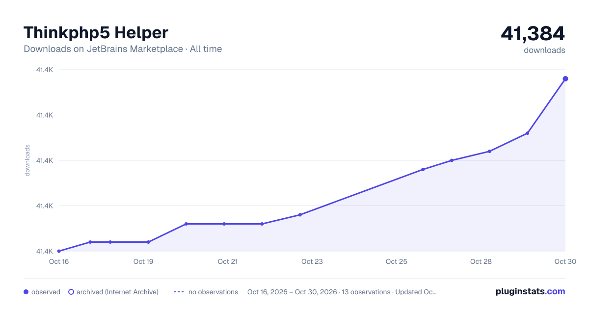 Thinkphp5 Helper all-time downloads chart on JetBrains Marketplace