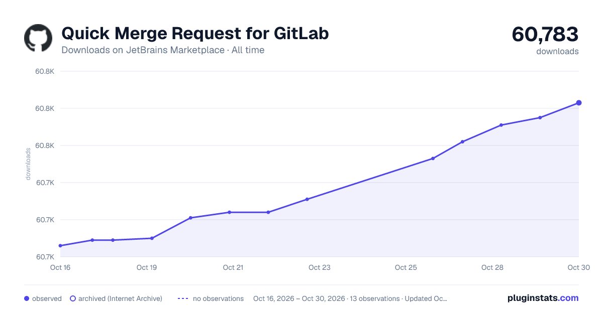 Quick Merge Request for GitLab all-time downloads chart on JetBrains Marketplace