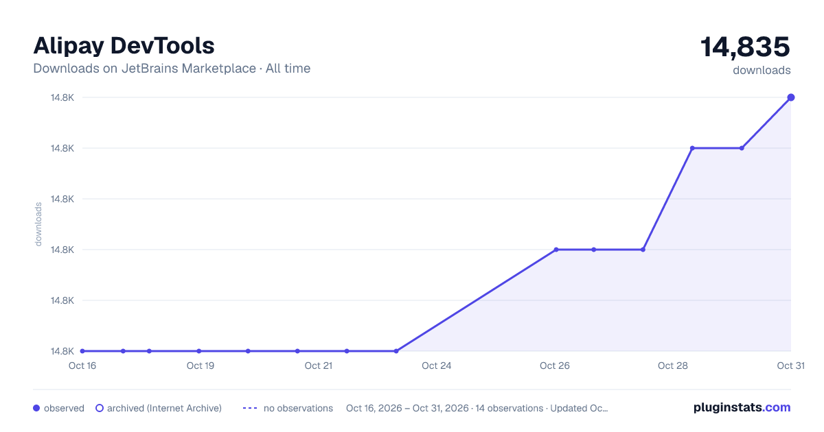 Alipay DevTools all-time downloads chart on JetBrains Marketplace