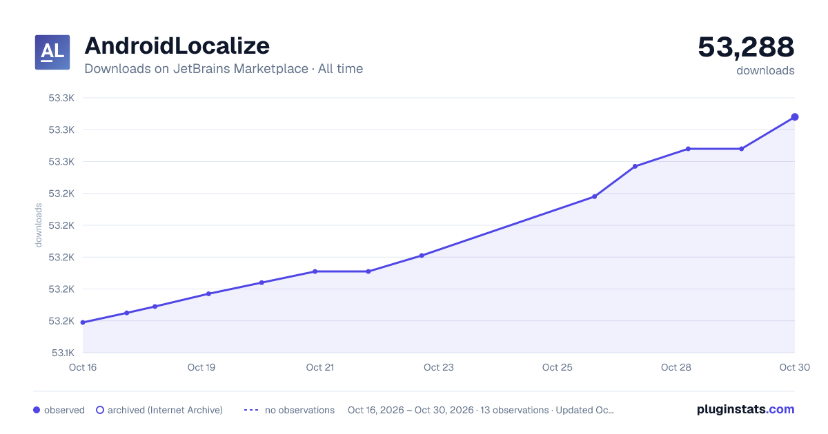 AndroidLocalize all-time downloads chart on JetBrains Marketplace