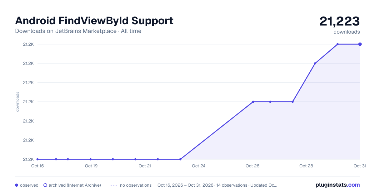 Android FindViewById Support all-time downloads chart on JetBrains Marketplace