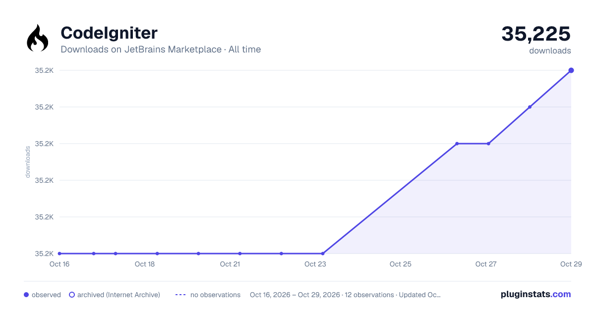 CodeIgniter all-time downloads chart on JetBrains Marketplace
