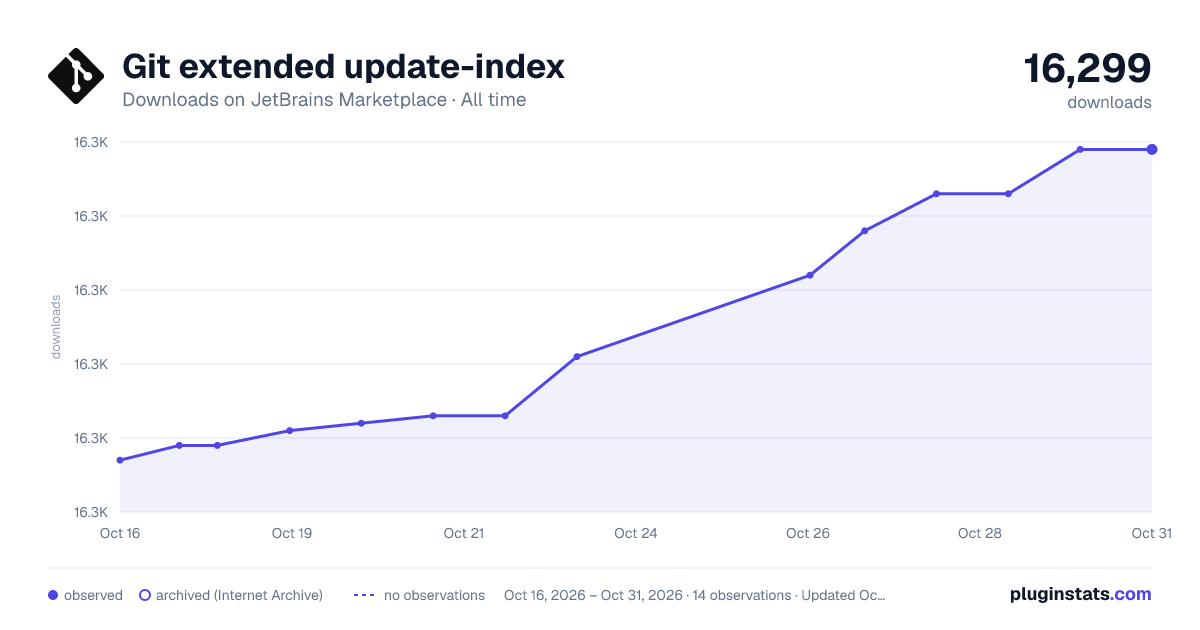 Git extended update-index all-time downloads chart on JetBrains Marketplace