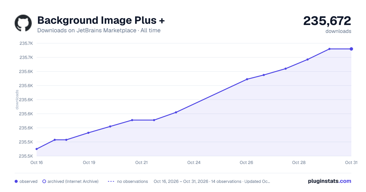 Background Image Plus + all-time downloads chart on JetBrains Marketplace