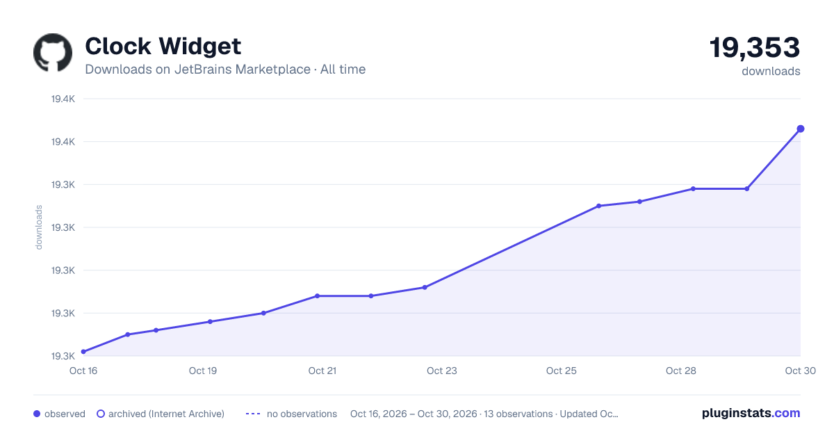 Clock Widget all-time downloads chart on JetBrains Marketplace