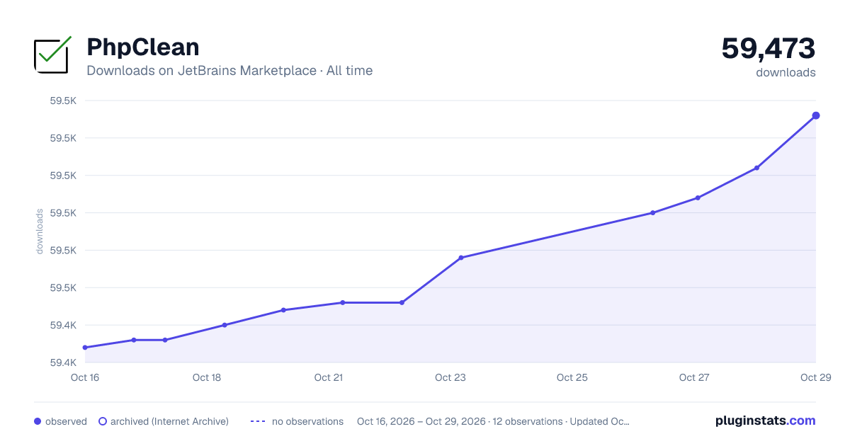 PhpClean all-time downloads chart on JetBrains Marketplace
