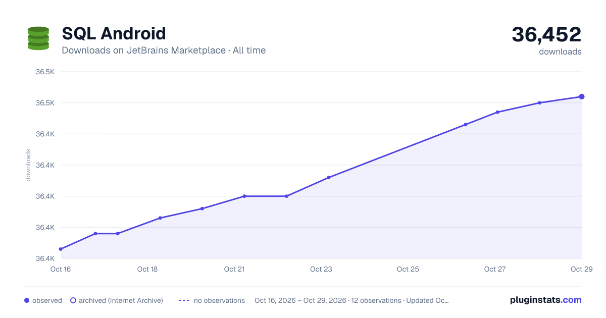 SQL Android all-time downloads chart on JetBrains Marketplace