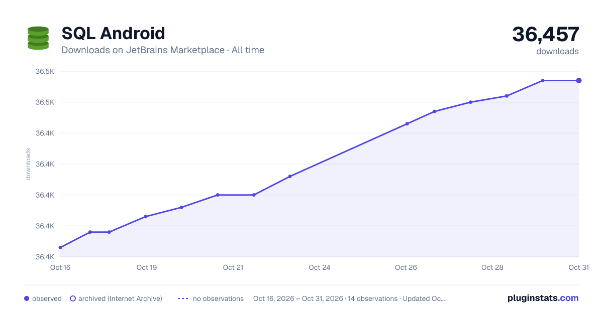 SQL Android all-time downloads chart on JetBrains Marketplace