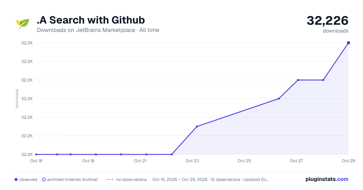 .A Search with Github all-time downloads chart on JetBrains Marketplace
