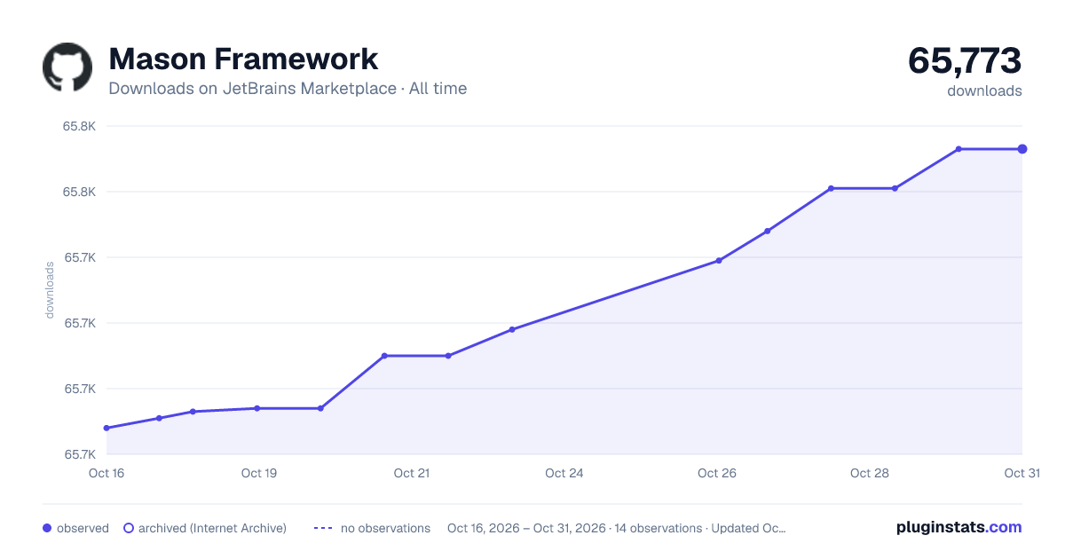 Mason Framework all-time downloads chart on JetBrains Marketplace