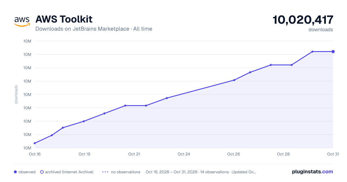 AWS Toolkit all-time downloads chart on JetBrains Marketplace