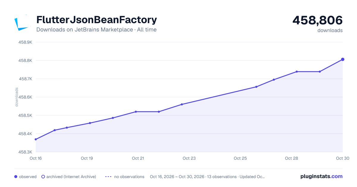 FlutterJsonBeanFactory all-time downloads chart on JetBrains Marketplace