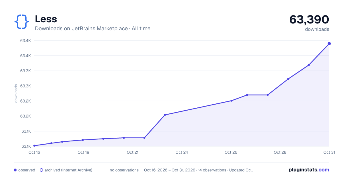 Less all-time downloads chart on JetBrains Marketplace