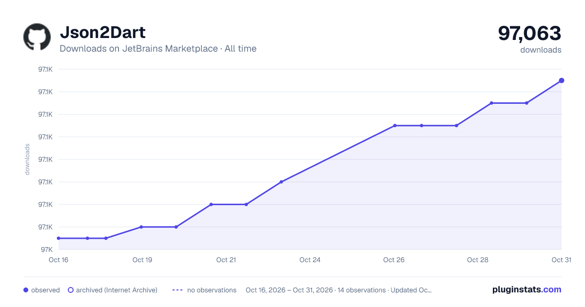 Json2Dart all-time downloads chart on JetBrains Marketplace