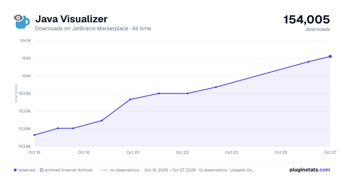 Java Visualizer all-time downloads chart on JetBrains Marketplace