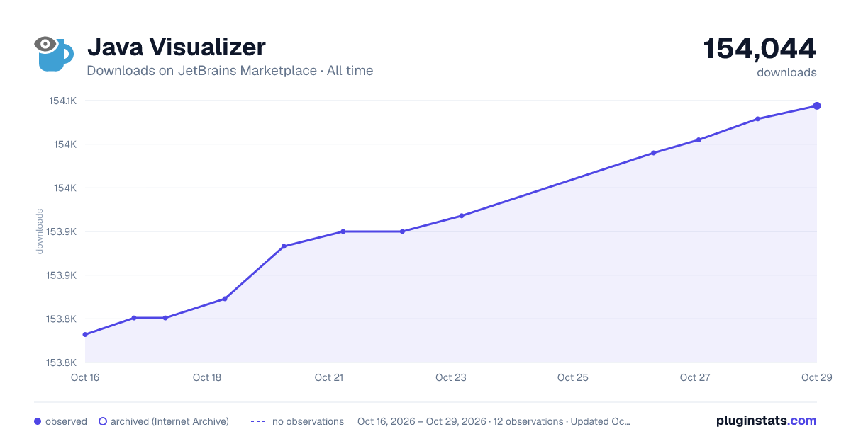 Java Visualizer all-time downloads chart on JetBrains Marketplace
