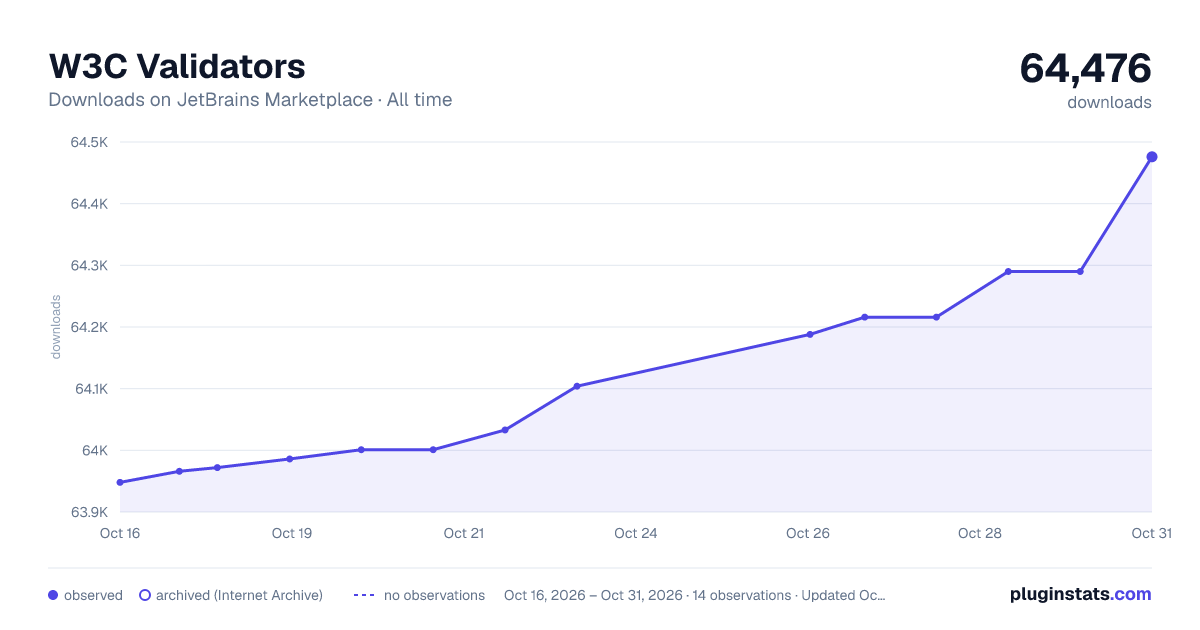 W3C Validators all-time downloads chart on JetBrains Marketplace