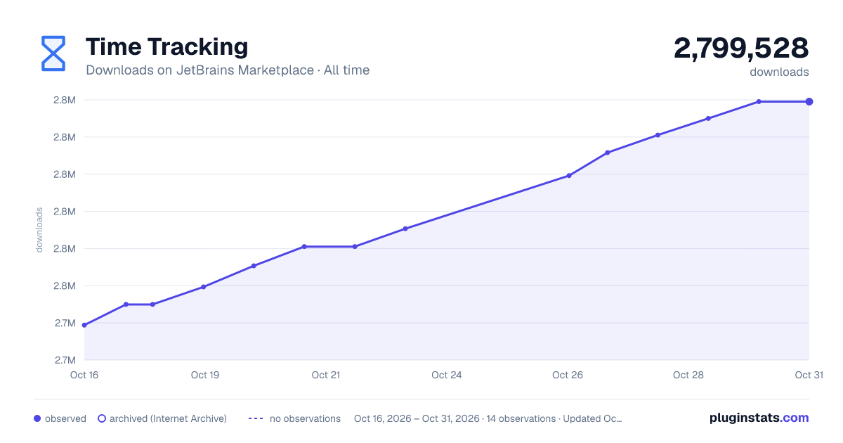Time Tracking all-time downloads chart on JetBrains Marketplace