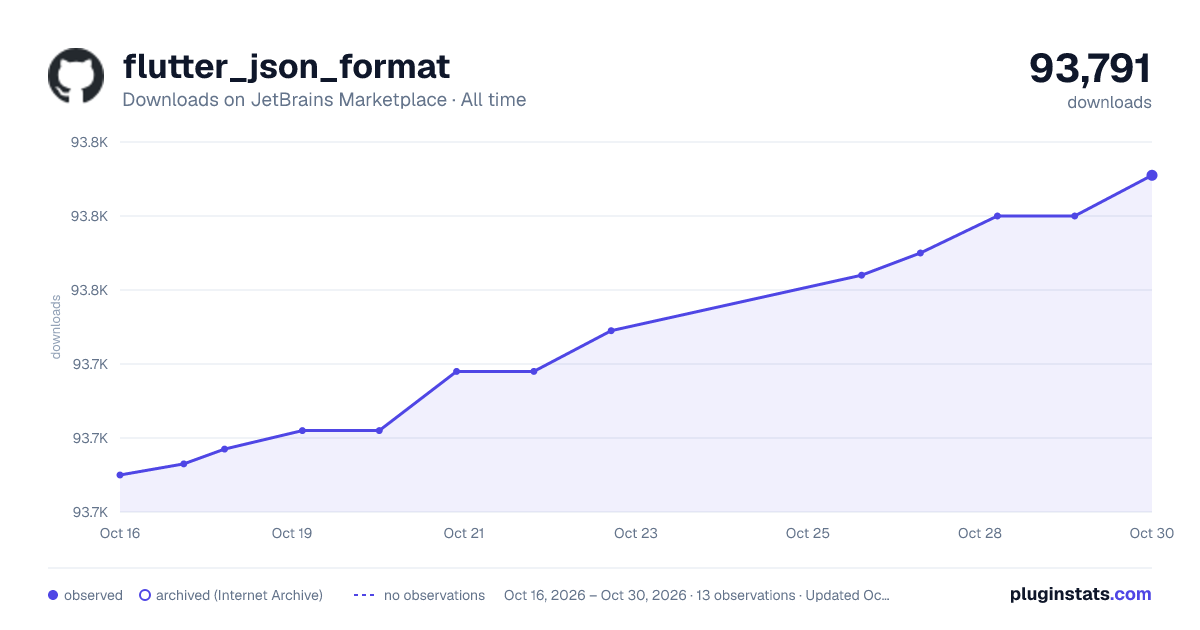 flutter_json_format all-time downloads chart on JetBrains Marketplace